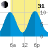 Prospect Harbor tide chart for Saturday, July 31, 2021