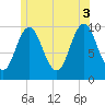 Prospect Harbor tide chart for Saturday, July 3, 2021