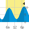 Prospect Harbor tide chart for Sunday, July 4, 2021