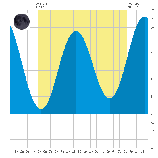 Prospect Harbor tide chart for Friday, July 9, 2021