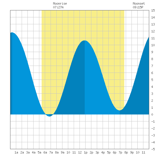 Prospect Harbor tide chart for Tuesday, August 10, 2021