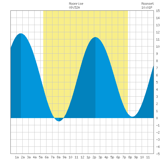 Prospect Harbor tide chart for Thursday, August 12, 2021