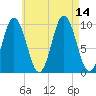 Prospect Harbor tide chart for Saturday, August 14, 2021