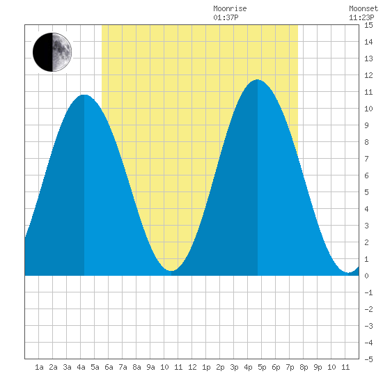 Prospect Harbor tide chart for Sunday, August 15, 2021