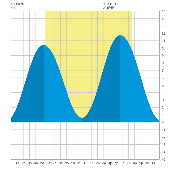 Prospect Harbor tide chart for Monday, August 16, 2021