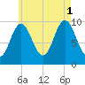 Prospect Harbor tide chart for Sunday, August 1, 2021