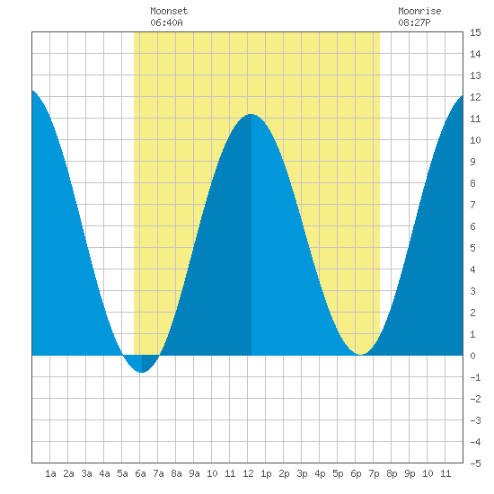 Prospect Harbor tide chart for Monday, August 23, 2021