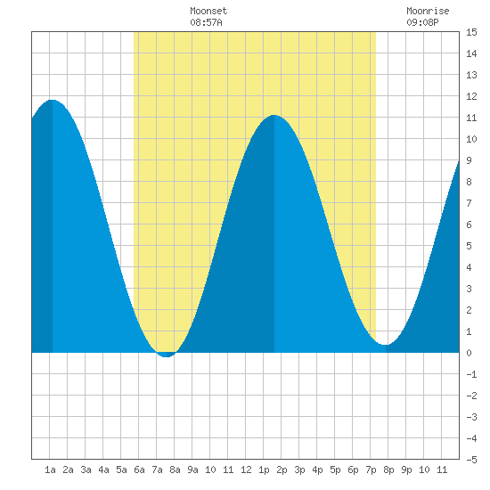 Prospect Harbor tide chart for Wednesday, August 25, 2021