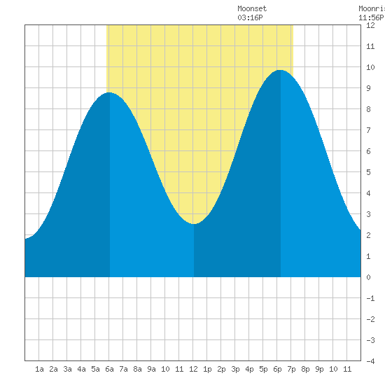 Prospect Harbor tide chart for Tuesday, August 31, 2021