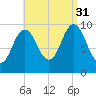 Prospect Harbor tide chart for Tuesday, August 31, 2021