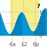 Prospect Harbor tide chart for Saturday, August 7, 2021