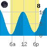 Prospect Harbor tide chart for Sunday, August 8, 2021