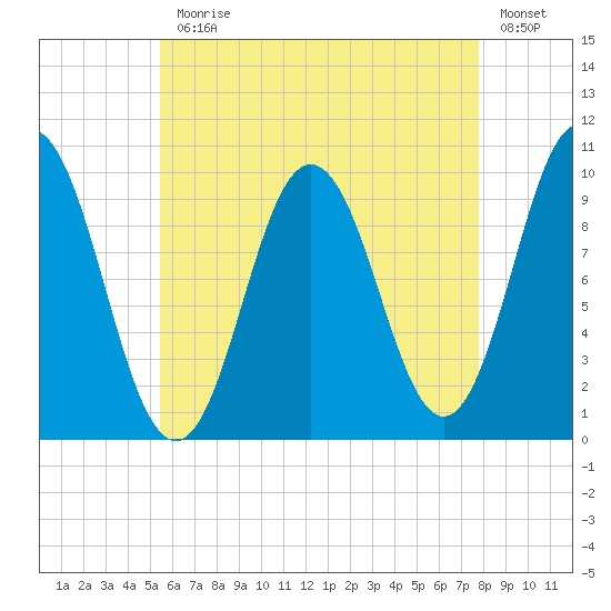 Prospect Harbor tide chart for Monday, August 9, 2021
