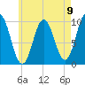 Prospect Harbor tide chart for Monday, August 9, 2021