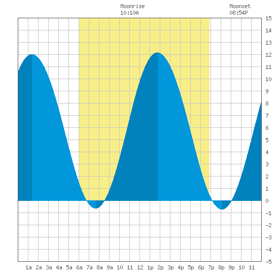 Prospect Harbor tide chart for Friday, September 10, 2021