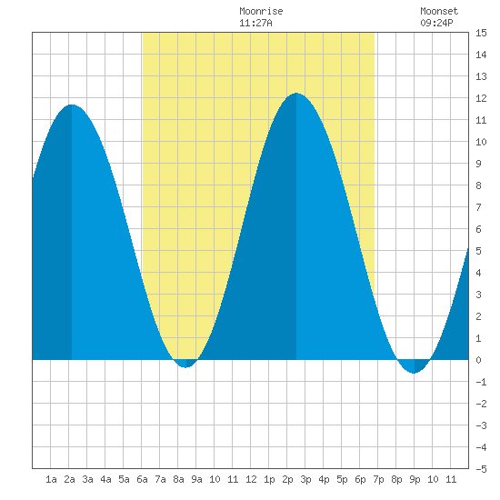 Prospect Harbor tide chart for Saturday, September 11, 2021