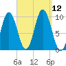 Prospect Harbor tide chart for Sunday, September 12, 2021