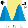 Prospect Harbor tide chart for Monday, September 13, 2021