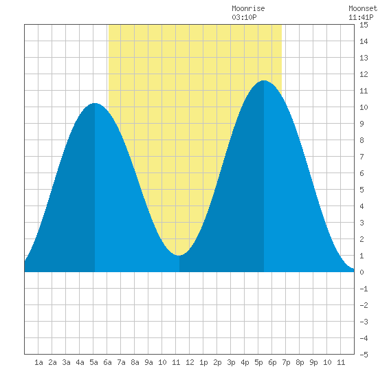Prospect Harbor tide chart for Tuesday, September 14, 2021