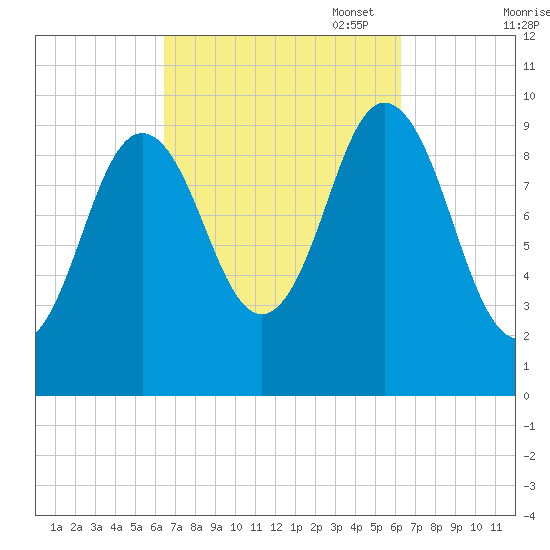 Prospect Harbor tide chart for Wednesday, September 29, 2021