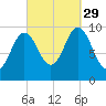 Prospect Harbor tide chart for Wednesday, September 29, 2021