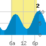 Prospect Harbor tide chart for Thursday, September 2, 2021