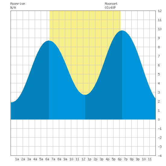 Prospect Harbor tide chart for Thursday, September 30, 2021