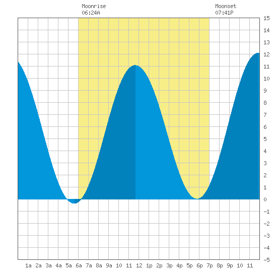 Prospect Harbor tide chart for Tuesday, September 7, 2021