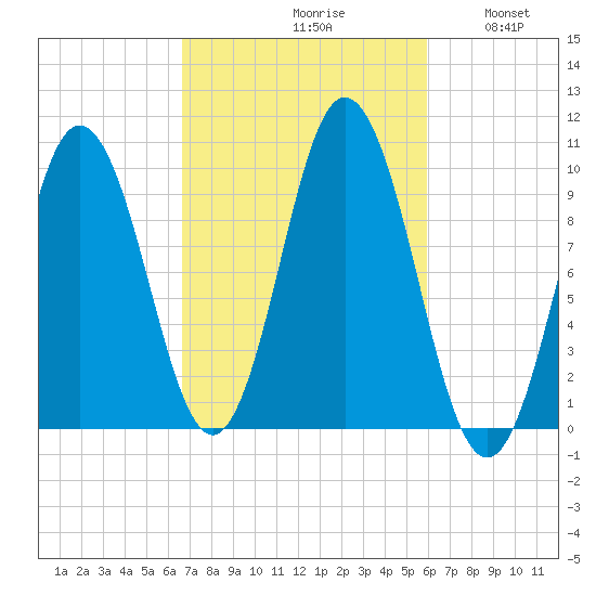 Prospect Harbor tide chart for Sunday, October 10, 2021