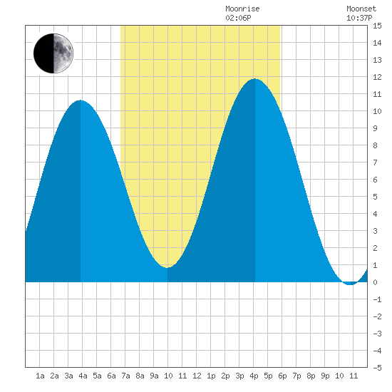 Prospect Harbor tide chart for Tuesday, October 12, 2021