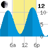 Prospect Harbor tide chart for Tuesday, October 12, 2021