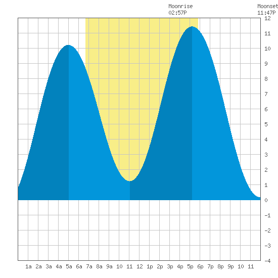 Prospect Harbor tide chart for Wednesday, October 13, 2021