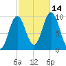 Prospect Harbor tide chart for Thursday, October 14, 2021