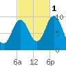 Prospect Harbor tide chart for Friday, October 1, 2021