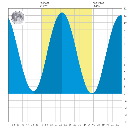 Prospect Harbor tide chart for Wednesday, October 20, 2021