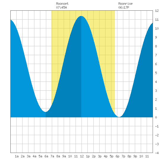 Prospect Harbor tide chart for Thursday, October 21, 2021