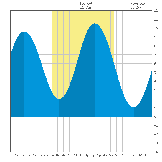 Prospect Harbor tide chart for Monday, October 25, 2021