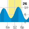 Prospect Harbor tide chart for Tuesday, October 26, 2021