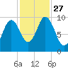 Prospect Harbor tide chart for Wednesday, October 27, 2021