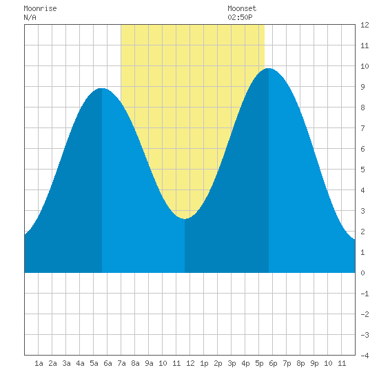 Prospect Harbor tide chart for Friday, October 29, 2021