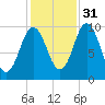 Prospect Harbor tide chart for Sunday, October 31, 2021