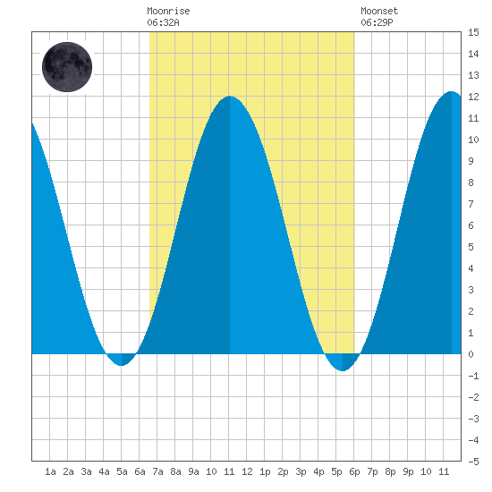 Prospect Harbor tide chart for Wednesday, October 6, 2021
