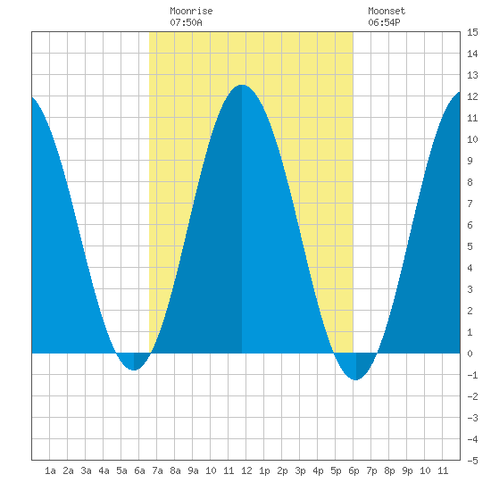 Prospect Harbor tide chart for Thursday, October 7, 2021