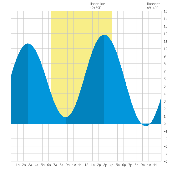 Prospect Harbor tide chart for Wednesday, November 10, 2021