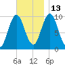 Prospect Harbor tide chart for Saturday, November 13, 2021