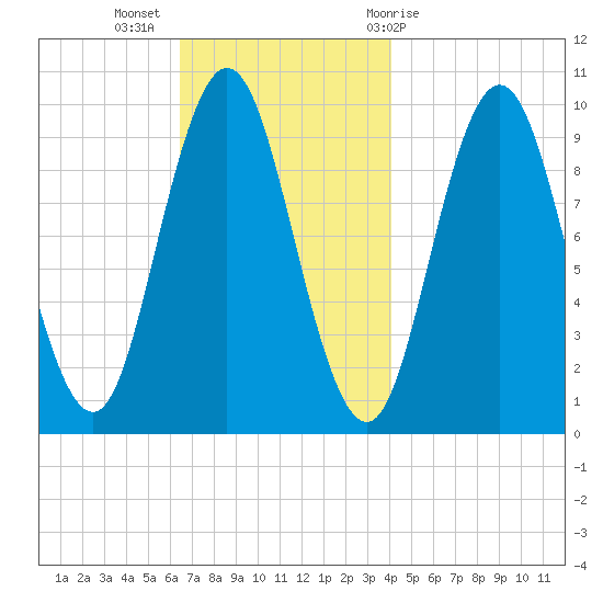 Prospect Harbor tide chart for Tuesday, November 16, 2021