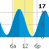 Prospect Harbor tide chart for Wednesday, November 17, 2021