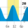 Prospect Harbor tide chart for Saturday, November 20, 2021