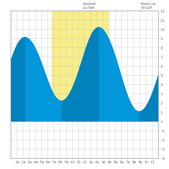 Prospect Harbor tide chart for Thursday, November 25, 2021