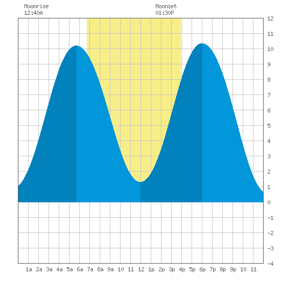 Prospect Harbor tide chart for Monday, November 29, 2021